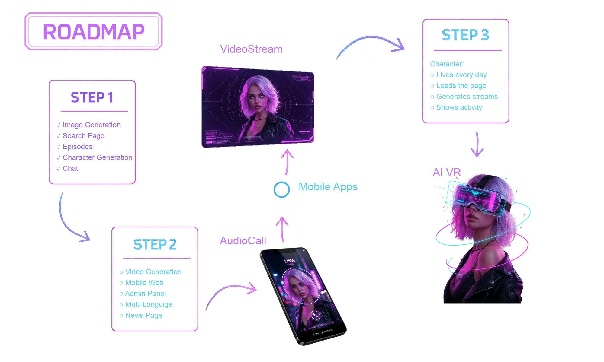 Anima Development Roadmap
